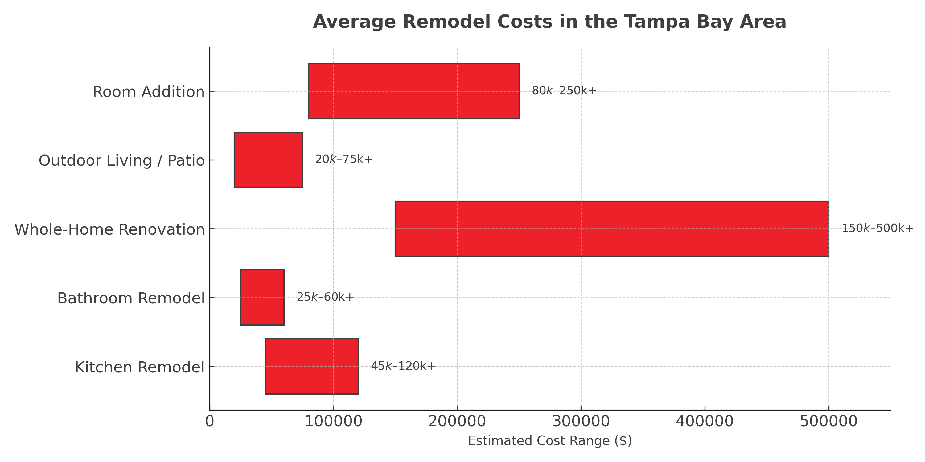 Bar chart showing average remodel costs in the Tampa Bay area, including kitchen remodels ($45k–$120k+), bathroom remodels ($25k–$60k+), whole-home renovations ($150k–$500k+), outdoor living upgrades ($20k–$75k+), and room additions ($80k–$250k+), designed by Avery Construction.