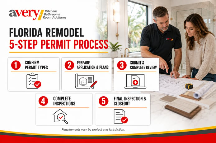 Avery Construction five-step Florida remodeling permit process covering permit types, application preparation, review, inspections, and final closeout.