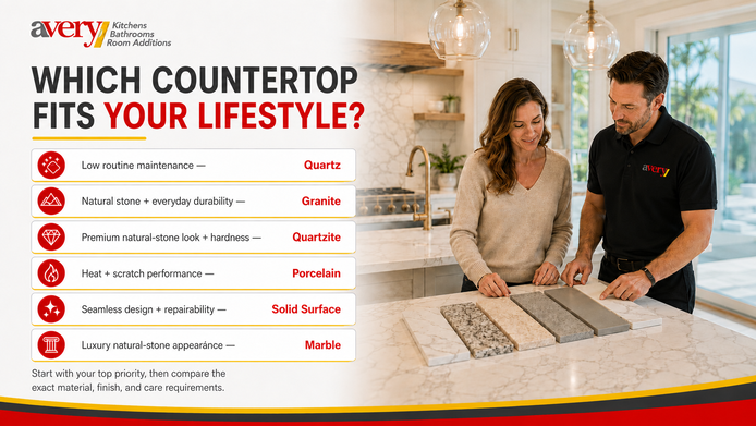 Avery Construction countertop lifestyle comparison showing quartz, granite, quartzite, porcelain, solid surface, and marble matched to homeowner priorities.